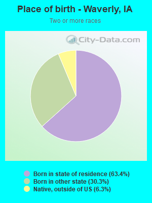 Place of birth - Waverly, IA