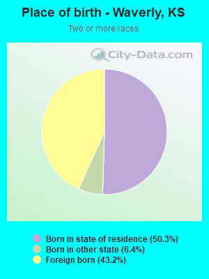 Place of birth - Waverly, KS