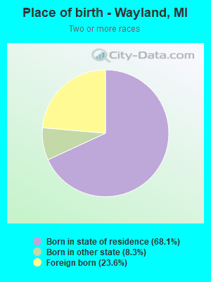 Place of birth - Wayland, MI