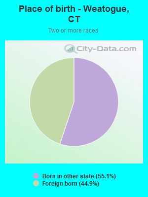 Place of birth - Weatogue, CT