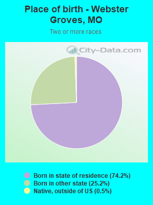 Place of birth - Webster Groves, MO