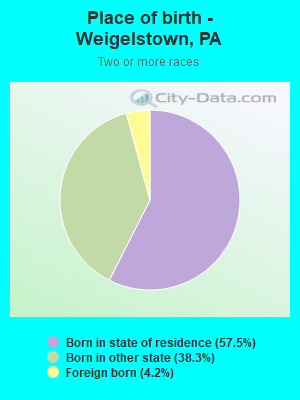 Place of birth - Weigelstown, PA