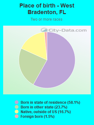 Place of birth - West Bradenton, FL