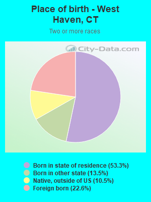 Place of birth - West Haven, CT