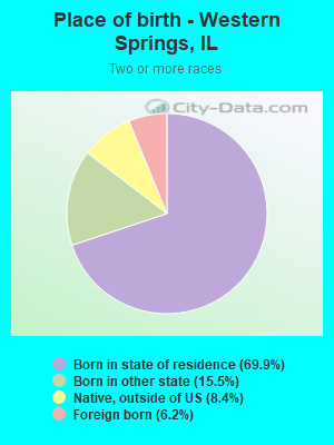 Place of birth - Western Springs, IL