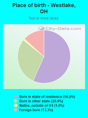 Place of birth - Westlake, OH