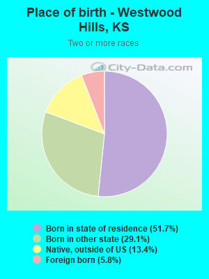 Place of birth - Westwood Hills, KS