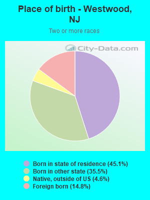 Place of birth - Westwood, NJ