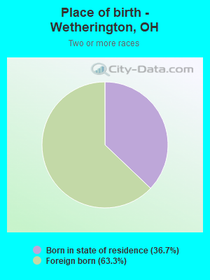 Place of birth - Wetherington, OH