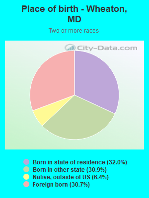 Place of birth - Wheaton, MD