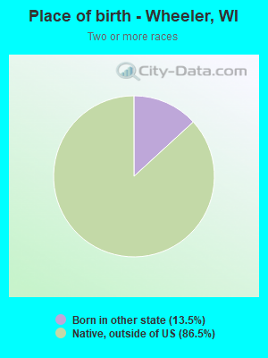 Place of birth - Wheeler, WI