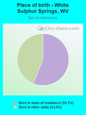 Place of birth - White Sulphur Springs, WV