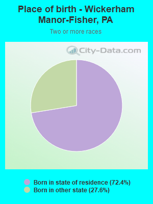 Place of birth - Wickerham Manor-Fisher, PA