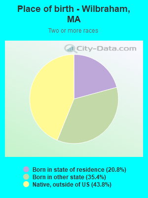 Place of birth - Wilbraham, MA