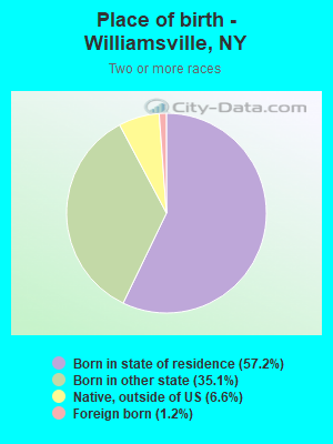 Place of birth - Williamsville, NY