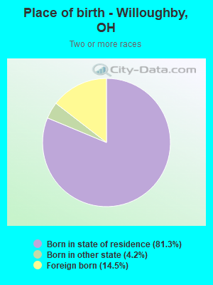 Place of birth - Willoughby, OH