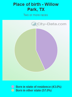 Place of birth - Willow Park, TX