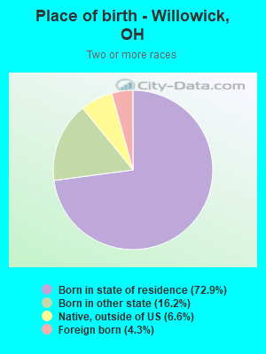 Place of birth - Willowick, OH