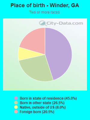 Place of birth - Winder, GA