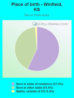 Place of birth - Winfield, KS