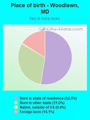 Place of birth - Woodlawn, MD