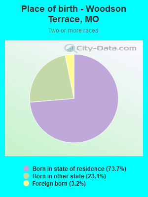 Place of birth - Woodson Terrace, MO