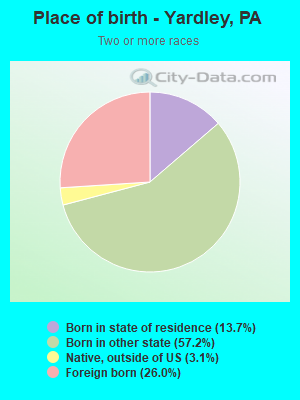 Place of birth - Yardley, PA