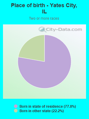 Place of birth - Yates City, IL