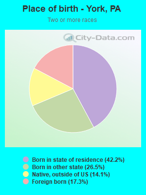 Place of birth - York, PA