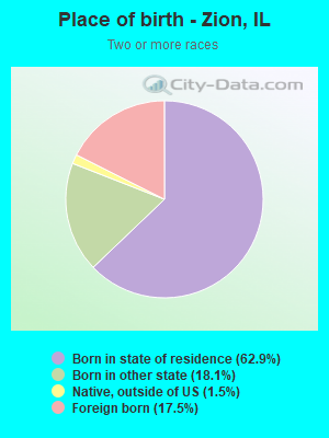 Place of birth - Zion, IL