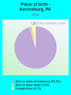 Place of birth - Aaronsburg, PA