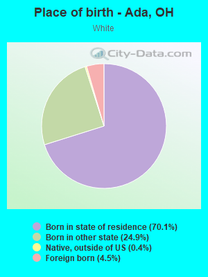 Place of birth - Ada, OH