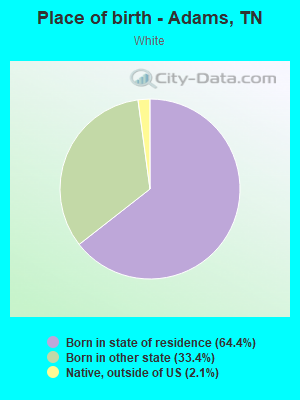 Place of birth - Adams, TN