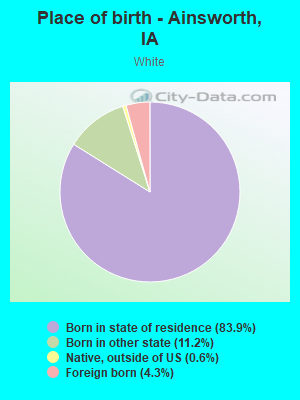 Place of birth - Ainsworth, IA