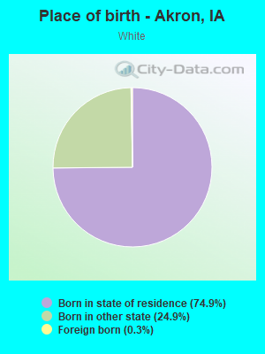 Place of birth - Akron, IA