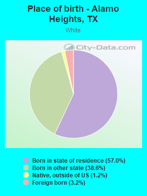 Place of birth - Alamo Heights, TX