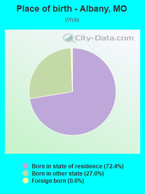 Place of birth - Albany, MO