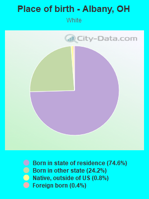 Place of birth - Albany, OH