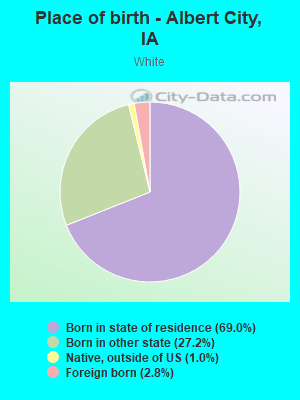 Place of birth - Albert City, IA