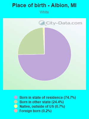 Place of birth - Albion, MI