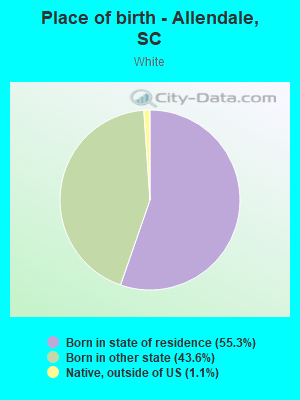 Place of birth - Allendale, SC