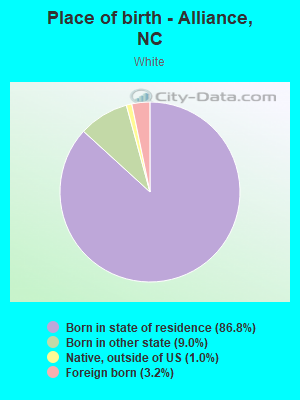 Place of birth - Alliance, NC