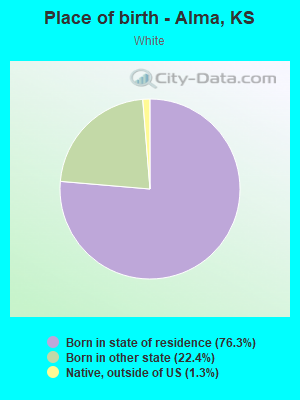 Place of birth - Alma, KS