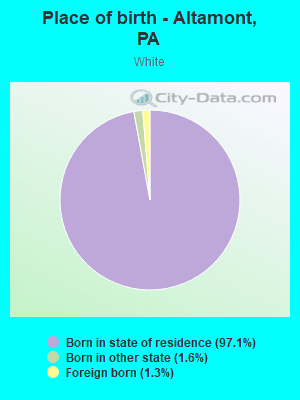 Place of birth - Altamont, PA