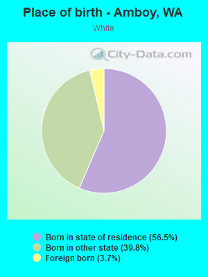 Place of birth - Amboy, WA