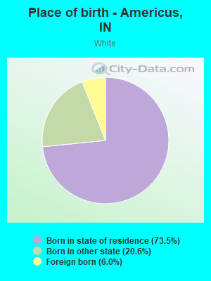 Place of birth - Americus, IN