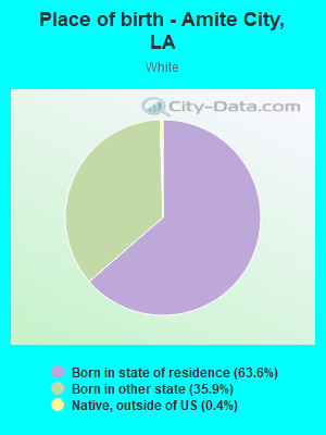 Place of birth - Amite City, LA