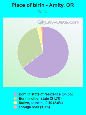 Place of birth - Amity, OR