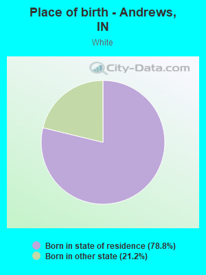 Place of birth - Andrews, IN