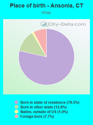 Place of birth - Ansonia, CT